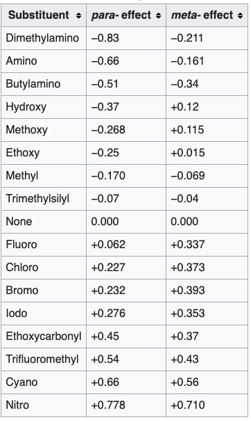 Hammett constants